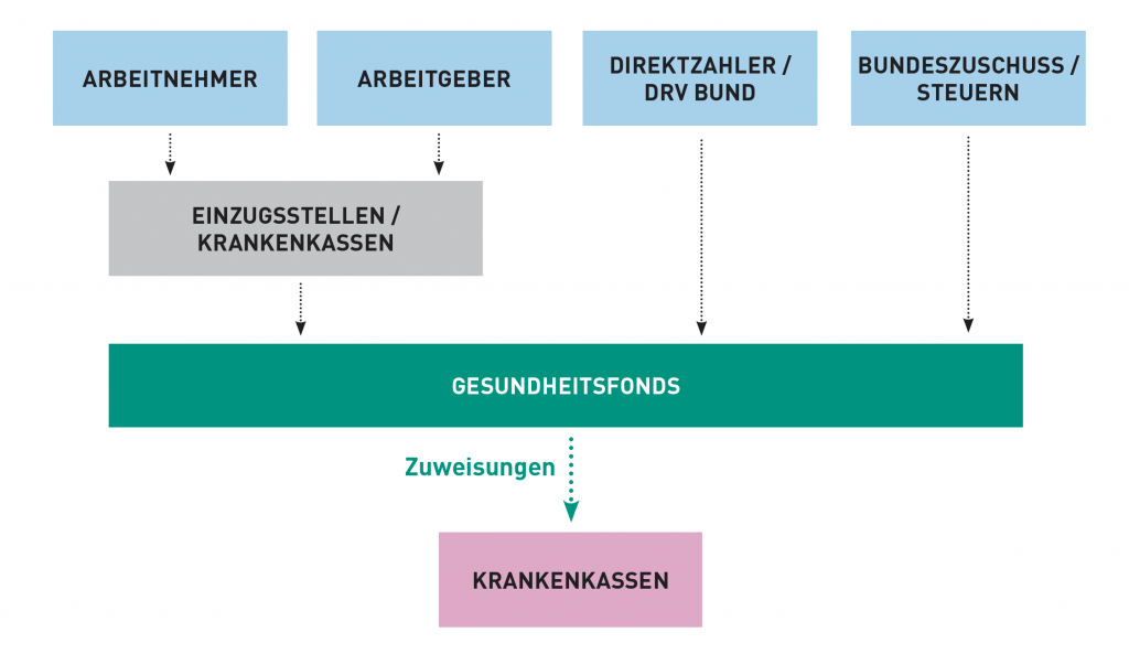 Funktion_des_Gesundheitsfonds